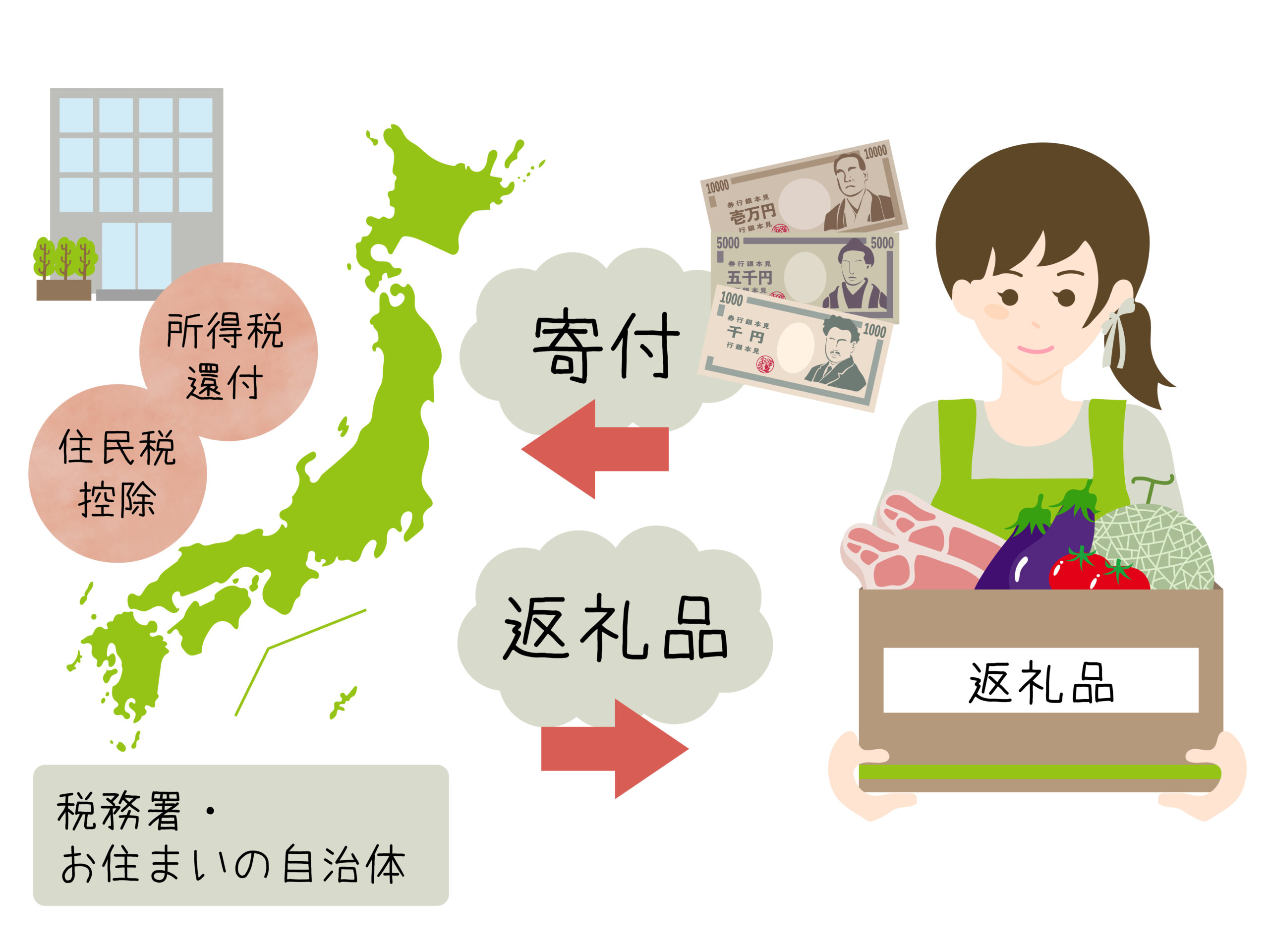 ふるさと納税の仕組み