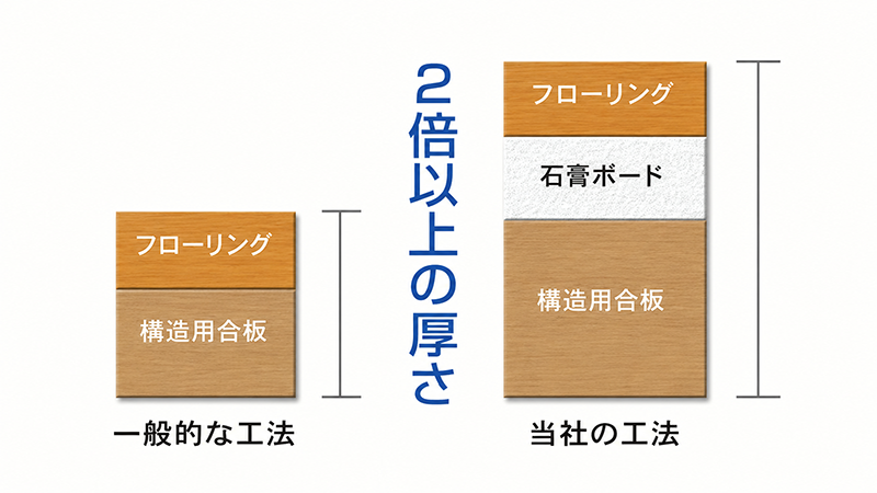 遮音性の高い3重構造床
