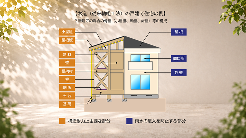 木造（従来軸組工法）の戸建て住宅の構造例